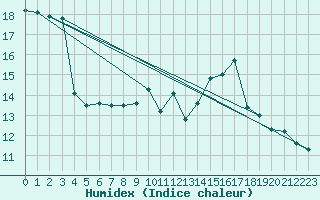 Courbe de l'humidex pour Hd-Bazouges (35)