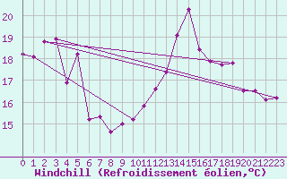 Courbe du refroidissement olien pour Cap Bar (66)