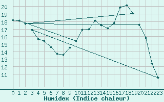 Courbe de l'humidex pour Aouste sur Sye (26)