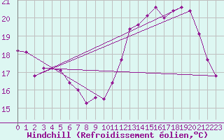 Courbe du refroidissement olien pour Mcon (71)