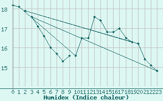 Courbe de l'humidex pour Chteauroux (36)