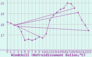 Courbe du refroidissement olien pour Nmes - Courbessac (30)