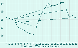 Courbe de l'humidex pour Douzens (11)