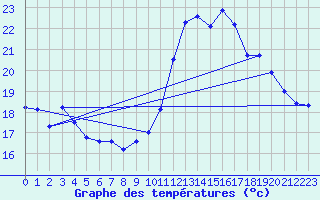 Courbe de tempratures pour La Lande-sur-Eure (61)