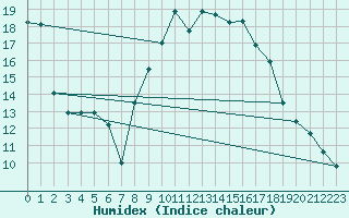 Courbe de l'humidex pour Puy-Saint-Pierre (05)