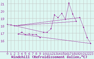 Courbe du refroidissement olien pour Cap de la Hve (76)