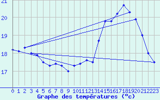 Courbe de tempratures pour Giromagny (90)