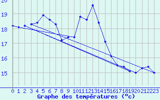 Courbe de tempratures pour Cap de la Hve (76)