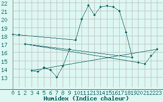 Courbe de l'humidex pour Banatski Karlovac