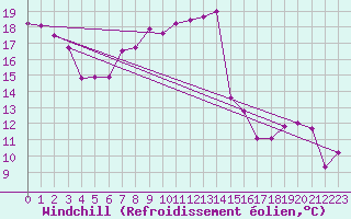 Courbe du refroidissement olien pour Bregenz