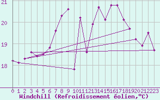 Courbe du refroidissement olien pour Cotnari
