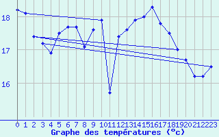 Courbe de tempratures pour Helgoland