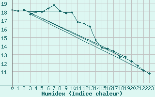 Courbe de l'humidex pour Elm