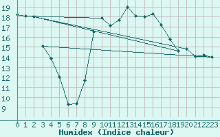 Courbe de l'humidex pour Yeovilton