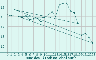 Courbe de l'humidex pour Lauwersoog Aws