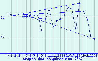 Courbe de tempratures pour Le Talut - Belle-Ile (56)