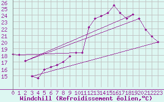 Courbe du refroidissement olien pour Bouveret