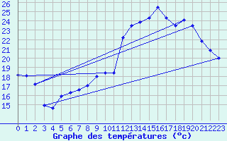Courbe de tempratures pour Bouveret