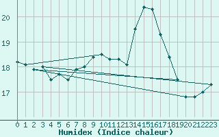 Courbe de l'humidex pour Zeebrugge