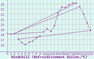 Courbe du refroidissement olien pour Poitiers (86)