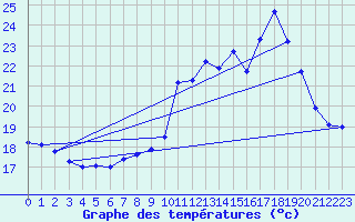 Courbe de tempratures pour Cap Cpet (83)