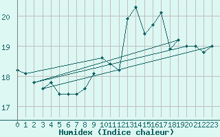 Courbe de l'humidex pour Trappes (78)