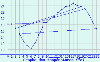 Courbe de tempratures pour Chablis (89)