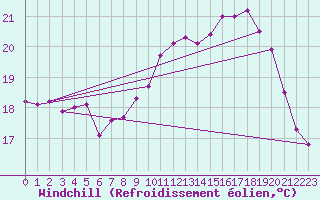 Courbe du refroidissement olien pour Dole-Tavaux (39)
