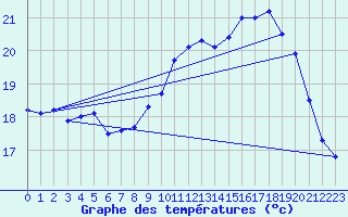 Courbe de tempratures pour Dole-Tavaux (39)