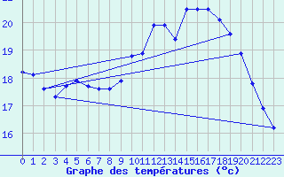 Courbe de tempratures pour Marquise (62)