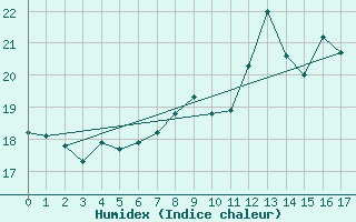 Courbe de l'humidex pour Ble - Binningen (Sw)