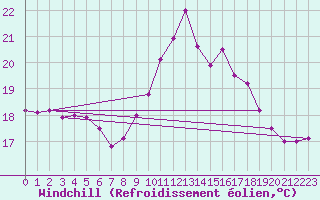 Courbe du refroidissement olien pour Cap Corse (2B)