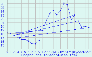 Courbe de tempratures pour Le Touquet (62)