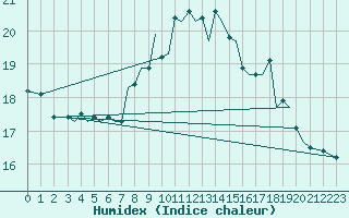 Courbe de l'humidex pour Guernesey (UK)