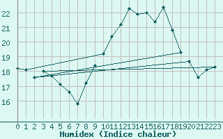 Courbe de l'humidex pour Bruxelles (Be)