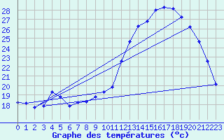 Courbe de tempratures pour Epinal (88)