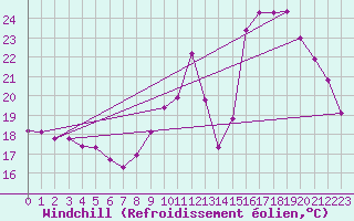 Courbe du refroidissement olien pour Bziers-Centre (34)