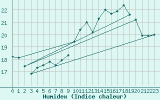 Courbe de l'humidex pour Ouessant (29)