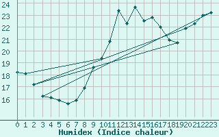 Courbe de l'humidex pour Tours (37)