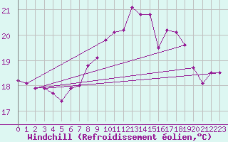 Courbe du refroidissement olien pour Murska Sobota