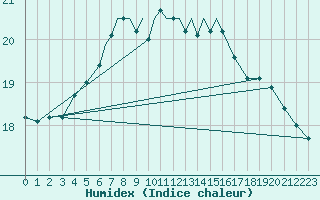 Courbe de l'humidex pour Valley