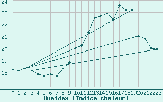 Courbe de l'humidex pour Auch (32)