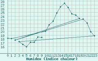 Courbe de l'humidex pour Grenoble/agglo Le Versoud (38)