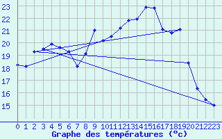 Courbe de tempratures pour Halten Fyr