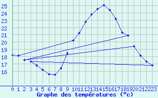 Courbe de tempratures pour Blus (40)