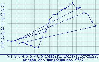 Courbe de tempratures pour Roissy (95)