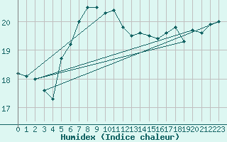 Courbe de l'humidex pour le bateau DBCK