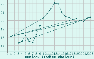 Courbe de l'humidex pour Toulon (83)