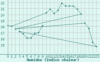 Courbe de l'humidex pour Shoeburyness