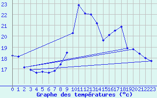 Courbe de tempratures pour Le Touquet (62)